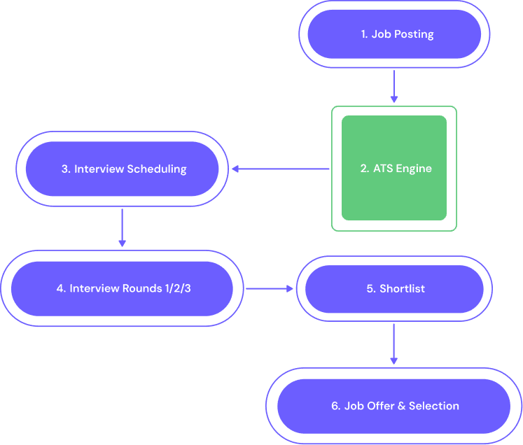ATS Based Hiring