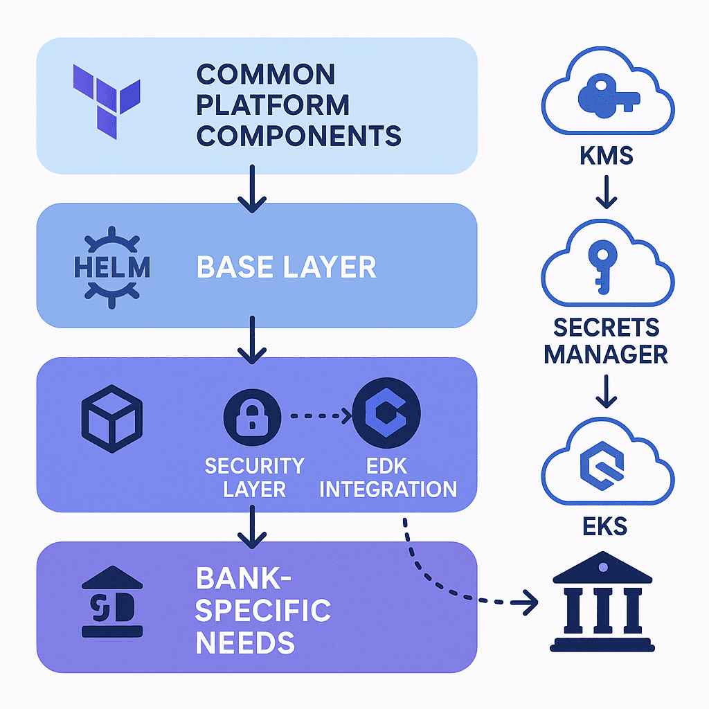 Cover image for article: Transformed Infrastructure Management for White-label Banking SAAS Platform